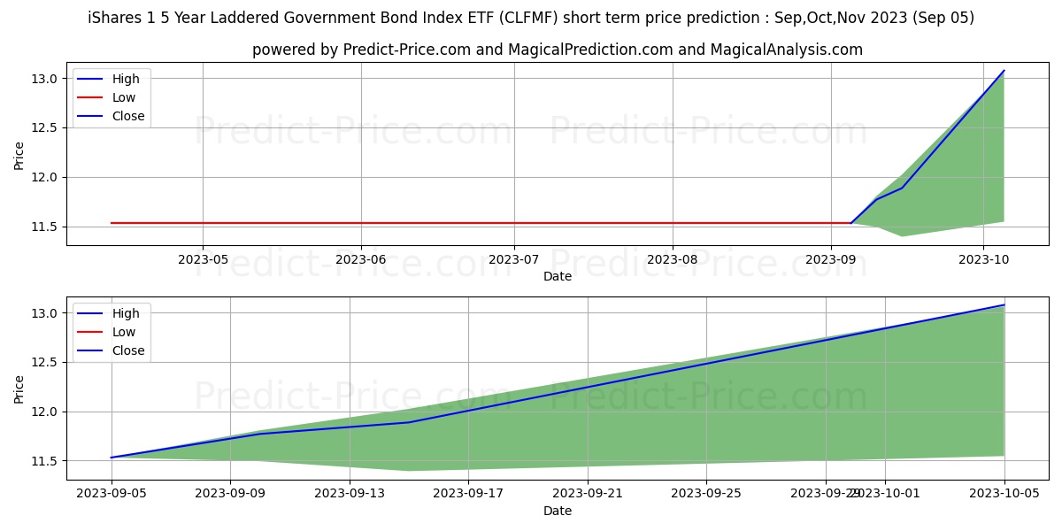 ISHARES 1-5 YR LADDERED GOV BD  stock short term price prediction: Sep,Oct,Nov 2023|CLFMF: 13.24