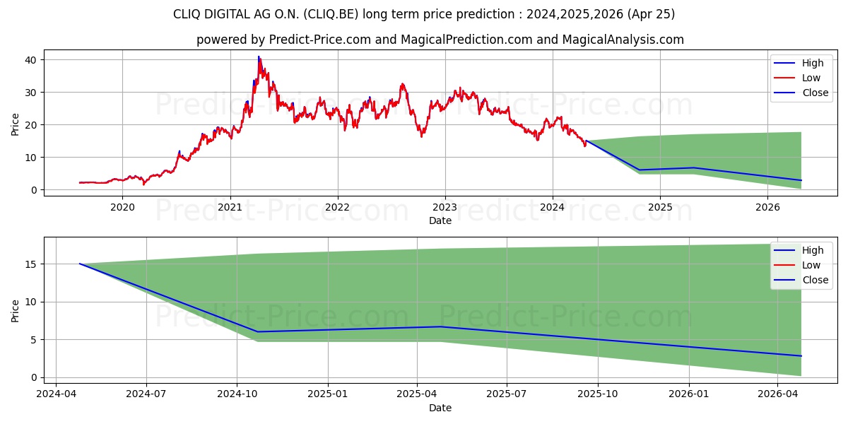 CLIQ DIGITAL AG  O.N. stock long term price prediction: 2024,2025,2026|CLIQ.BE: 19.9529