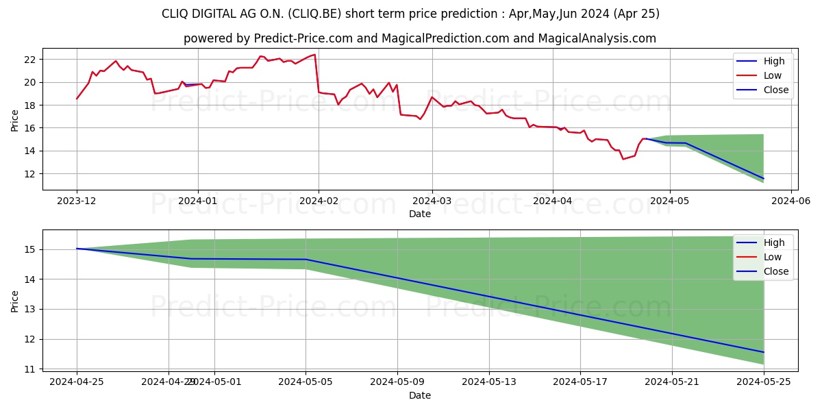 CLIQ DIGITAL AG  O.N. stock short term price prediction: May,Jun,Jul 2024|CLIQ.BE: 19.95