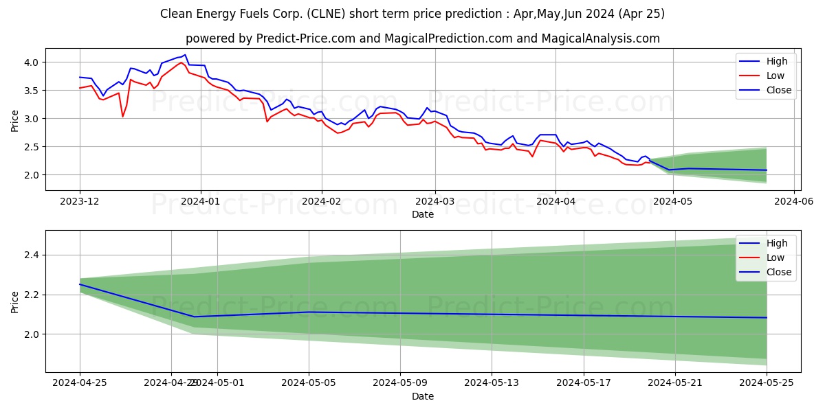 Clean Energy Fuels Corp. stock short term price prediction: Apr,May,Jun 2024|CLNE: 3.08