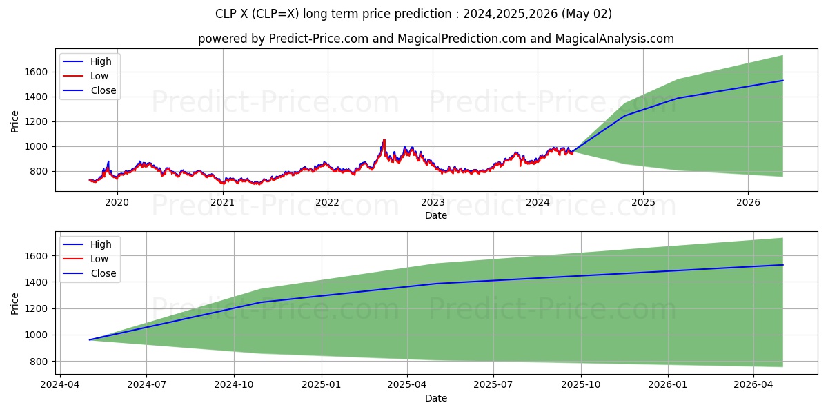 USD/CLP long term price prediction: 2024,2025,2026|CLP=X: 1330.9927
