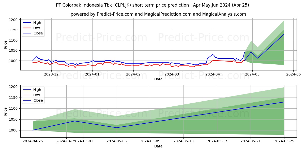 Colorpak Indonesia Tbk. stock short term price prediction: May,Jun,Jul 2024|CLPI.JK: 1,390.6629066467285156250000000000000
