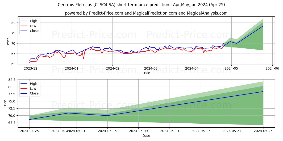 CELESC      PN      N2 stock short term price prediction: Apr,May,Jun 2024|CLSC4.SA: 102.03