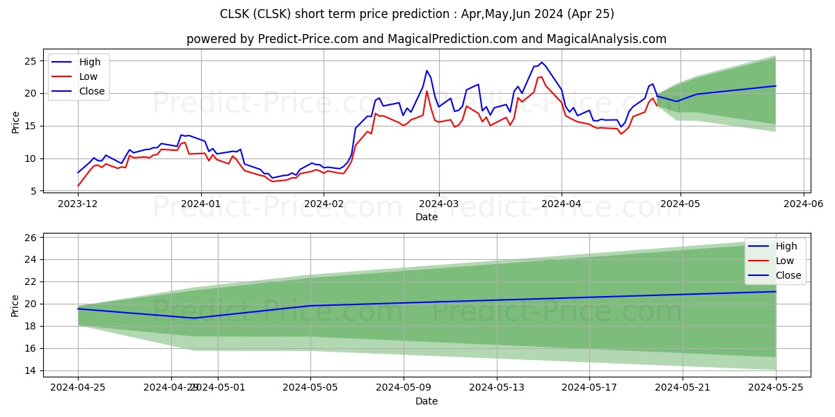 CleanSpark, Inc. stock short term price prediction: May,Jun,Jul 2024|CLSK: 31.90