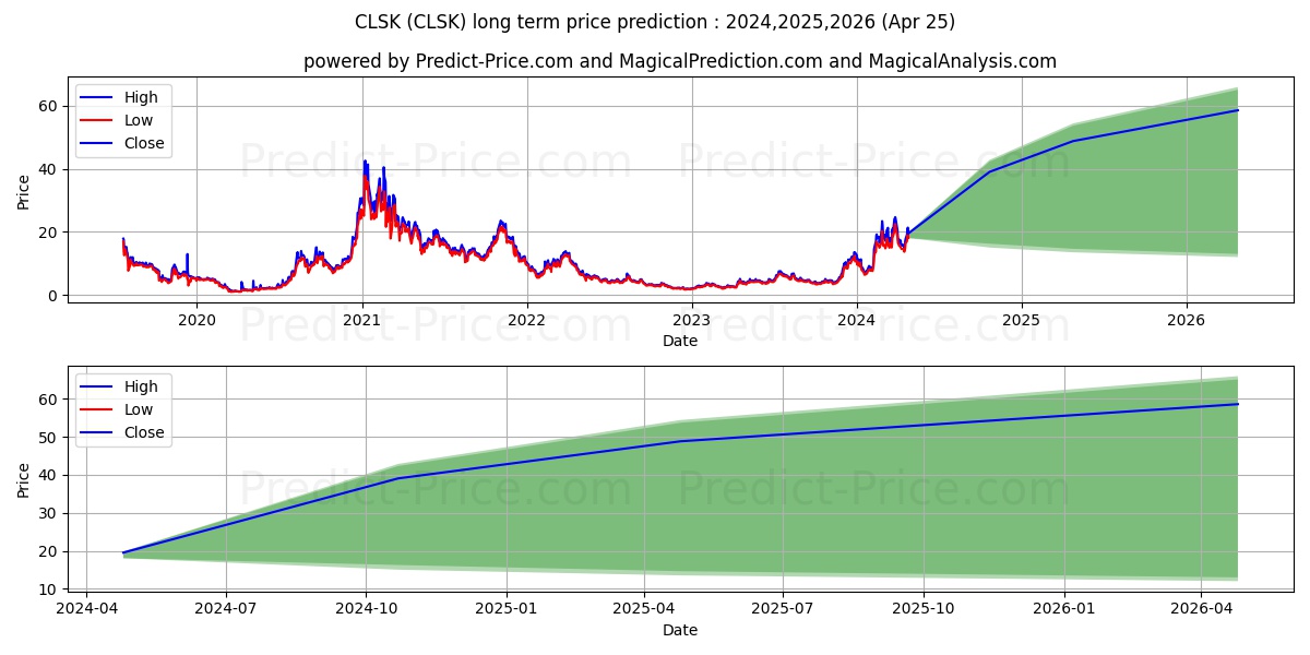 CleanSpark, Inc. stock long term price prediction: 2024,2025,2026|CLSK: 37.3865