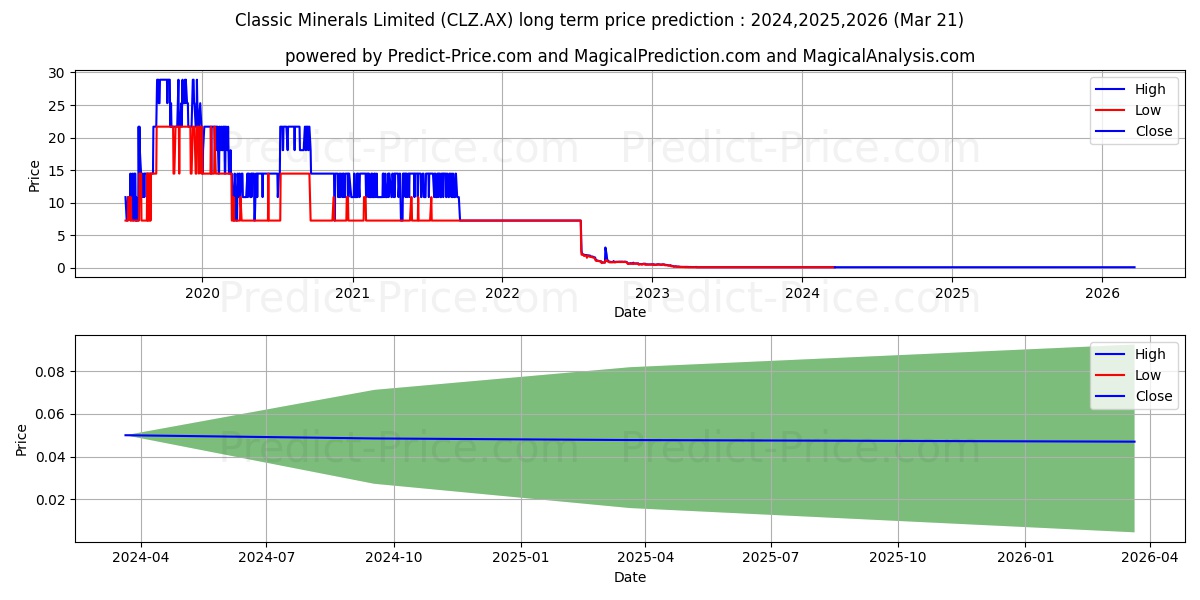 CLASSICMIN FPO stock long term price prediction: 2024,2025,2026|CLZ.AX: 0.0713