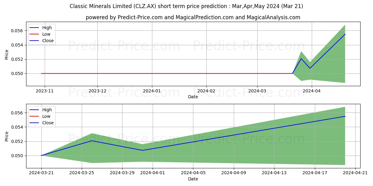 CLASSICMIN FPO stock short term price prediction: Apr,May,Jun 2024|CLZ.AX: 0.071