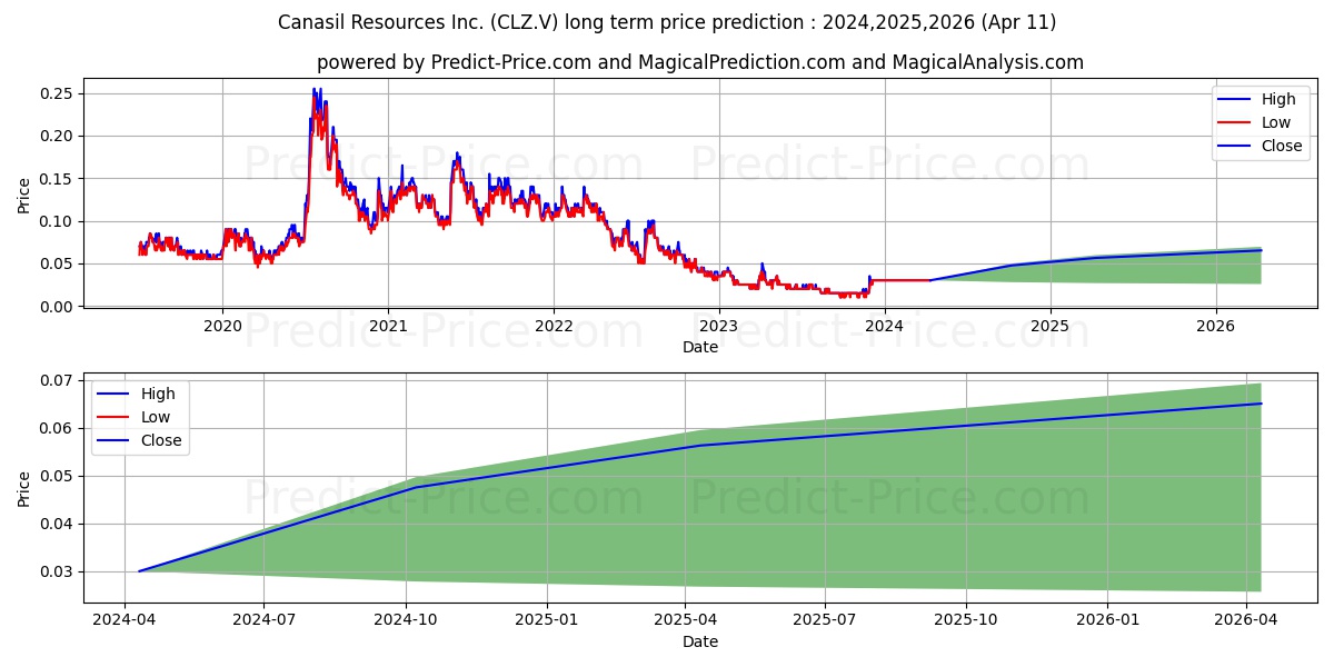 Canasil Resources Inc. stock long term price prediction: 2024,2025,2026|CLZ.V: 0.0497