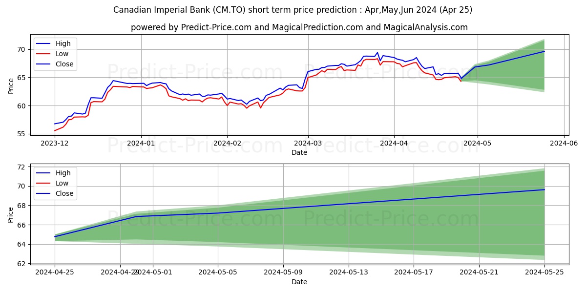 CANADIAN IMPERIAL BANK OF COMME stock short term price prediction: Apr,May,Jun 2024|CM.TO: 86.52