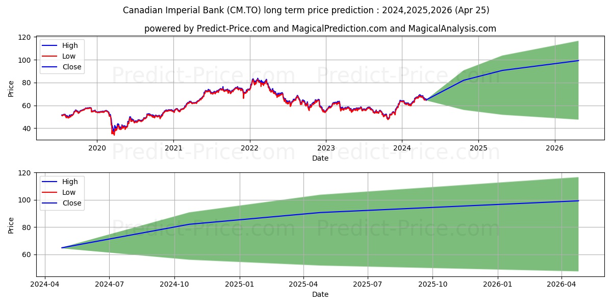 CANADIAN IMPERIAL BANK OF COMME stock long term price prediction: 2024,2025,2026|CM.TO: 93.8244