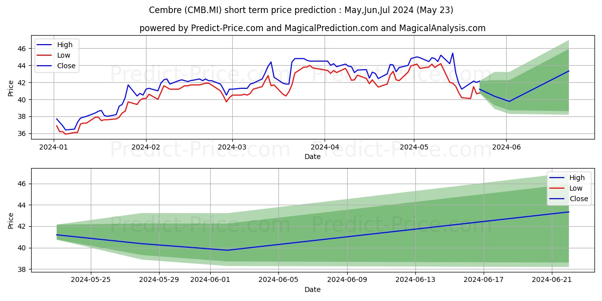 CEMBRE stock short term price prediction: May,Jun,Jul 2024|CMB.MI: 78.677