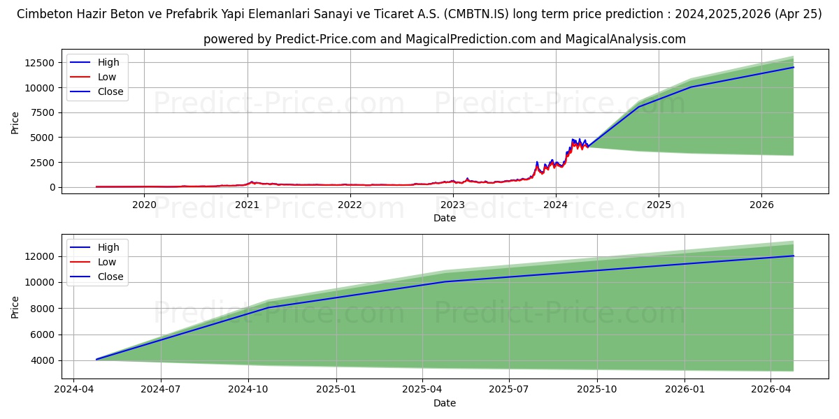 CIMBETON stock long term price prediction: 2024,2025,2026|CMBTN.IS: 9871.2058