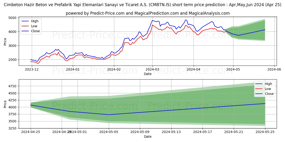 CIMBETON stock short term price prediction: May,Jun,Jul 2024|CMBTN.IS: 9,871.21