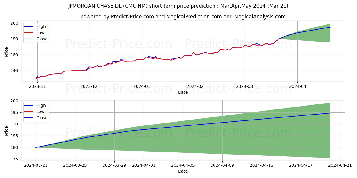 JPMORGAN CHASE  DL 1 stock short term price prediction: Apr,May,Jun 2024|CMC.HM: 290.25