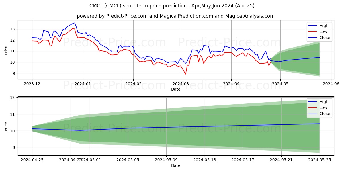 Caledonia Mining Corporation Pl stock short term price prediction: Apr,May,Jun 2024|CMCL: 17.13