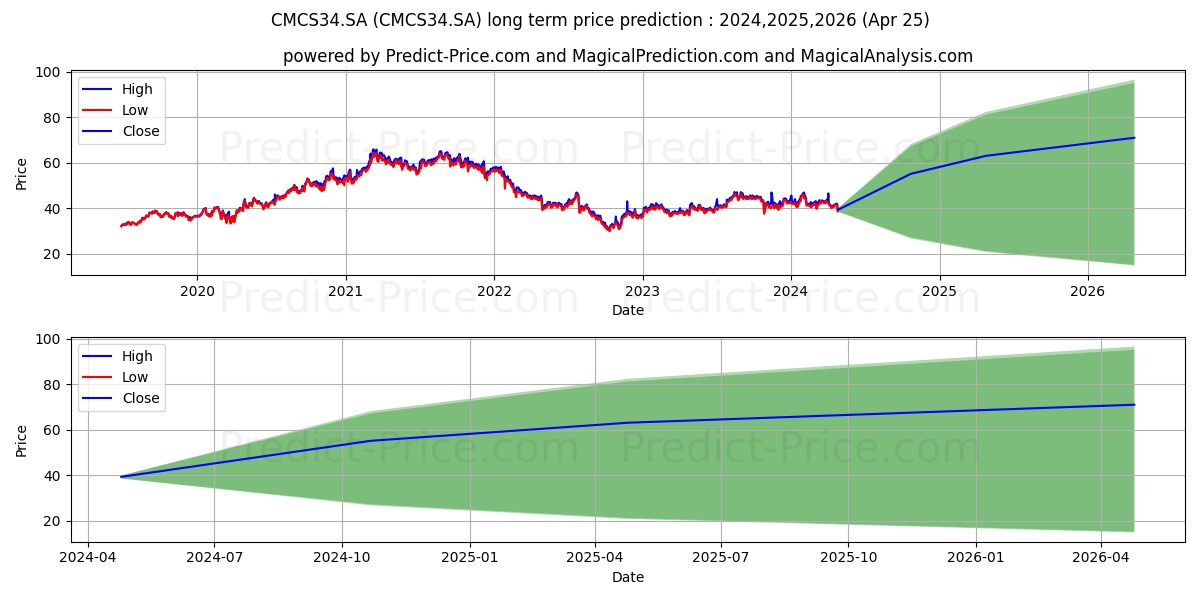 COMCAST     DRN stock long term price prediction: 2024,2025,2026|CMCS34.SA: 74.3207