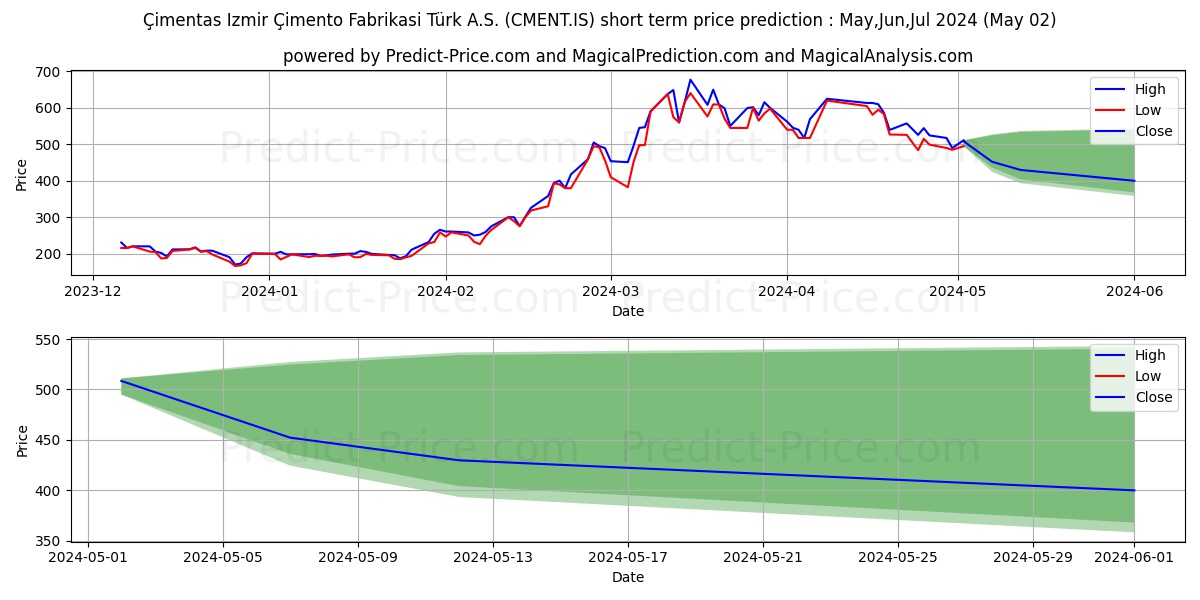 CIMENTAS stock short term price prediction: Apr,May,Jun 2024|CMENT.IS: 575.8720161437988735997350886464119