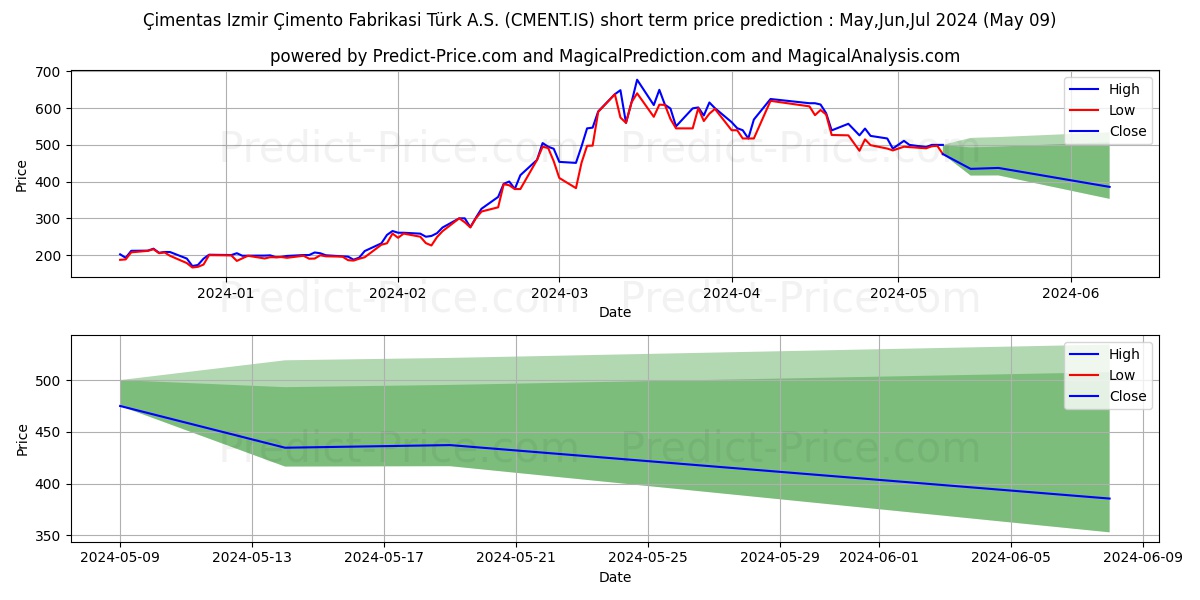 CIMENTAS stock short term price prediction: Apr,May,Jun 2024|CMENT.IS: 961.80