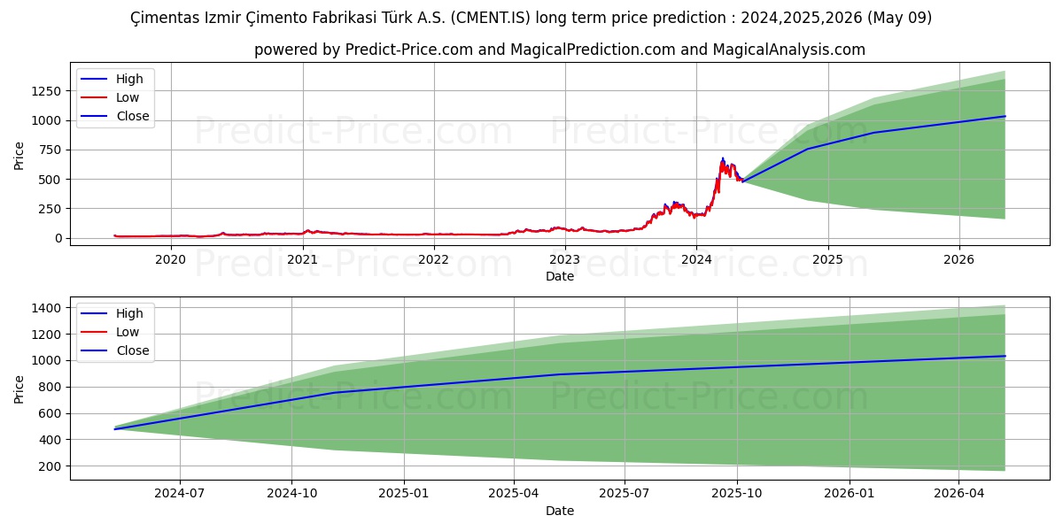 CIMENTAS stock long term price prediction: 2024,2025,2026|CMENT.IS: 1128.6691