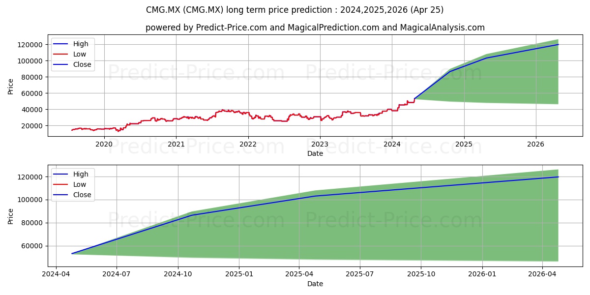 CHIPOTLE MEXICAN GRILL stock long term price prediction: 2024,2025,2026|CMG.MX: 78469.6288