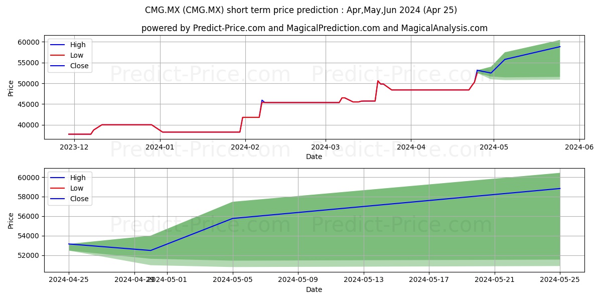 CHIPOTLE MEXICAN GRILL stock short term price prediction: May,Jun,Jul 2024|CMG.MX: 78,469.63