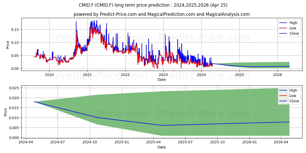 CANICKEL MINING stock long term price prediction: 2024,2025,2026|CMID.F: 0.0083