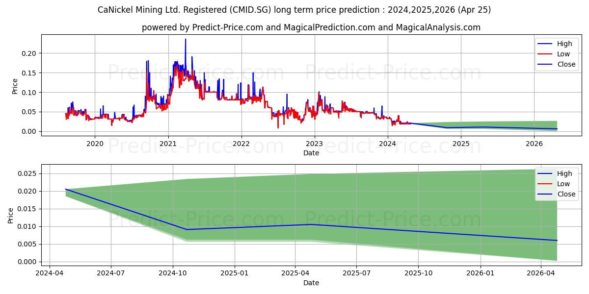 CaNickel Mining Ltd. Registered stock long term price prediction: 2024,2025,2026|CMID.SG: 0.0234