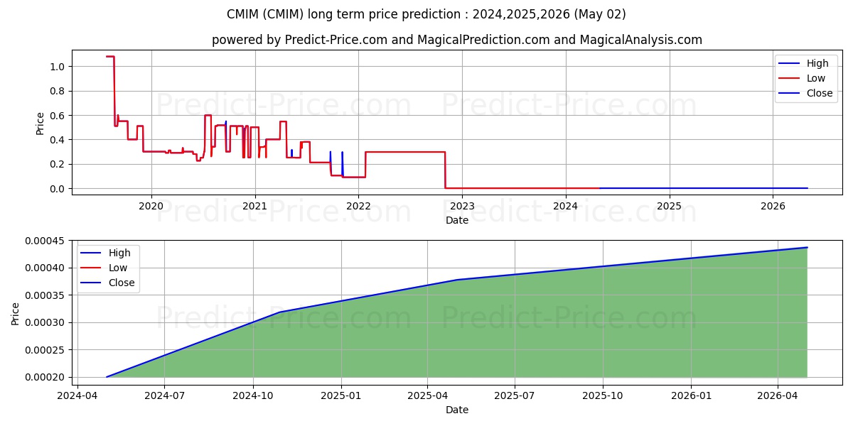 CHANGMING INDL MGMT GROUP HLDG stock long term price prediction: 2024,2025,2026|CMIM: 0.0003