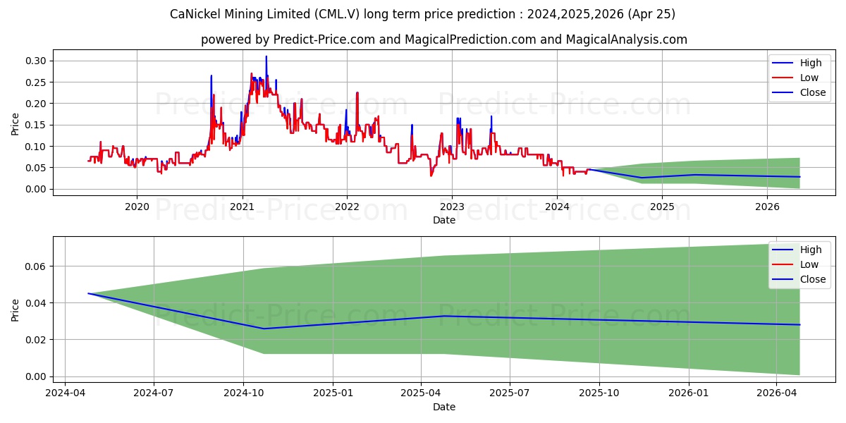 CANICKEL MINING LIMITED stock long term price prediction: 2024,2025,2026|CML.V: 0.0522