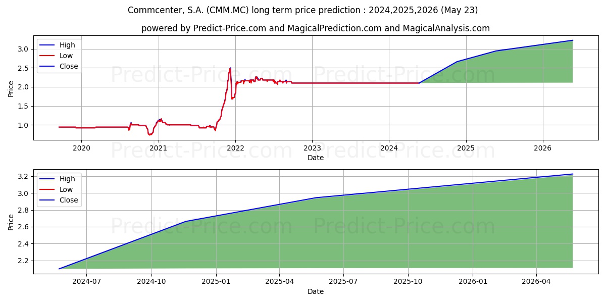 COMMCENTER, S.A. stock long term price prediction: 2024,2025,2026|CMM.MC: 2.6576