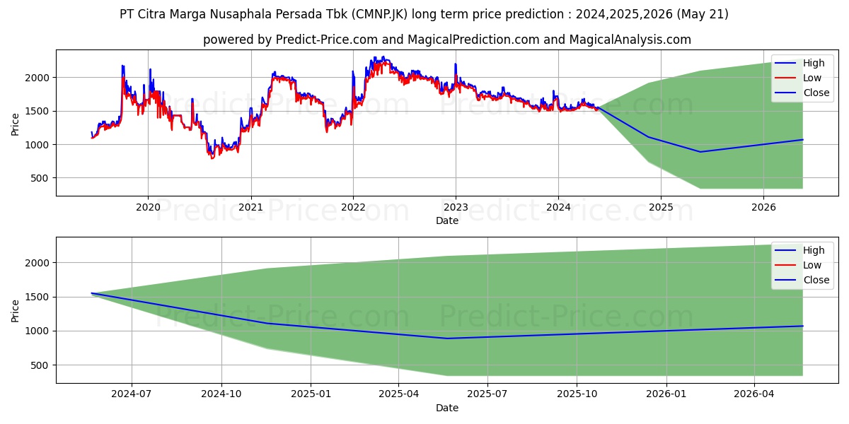Citra Marga Nusaphala Persada T stock long term price prediction: 2024,2025,2026|CMNP.JK: 1932.0823