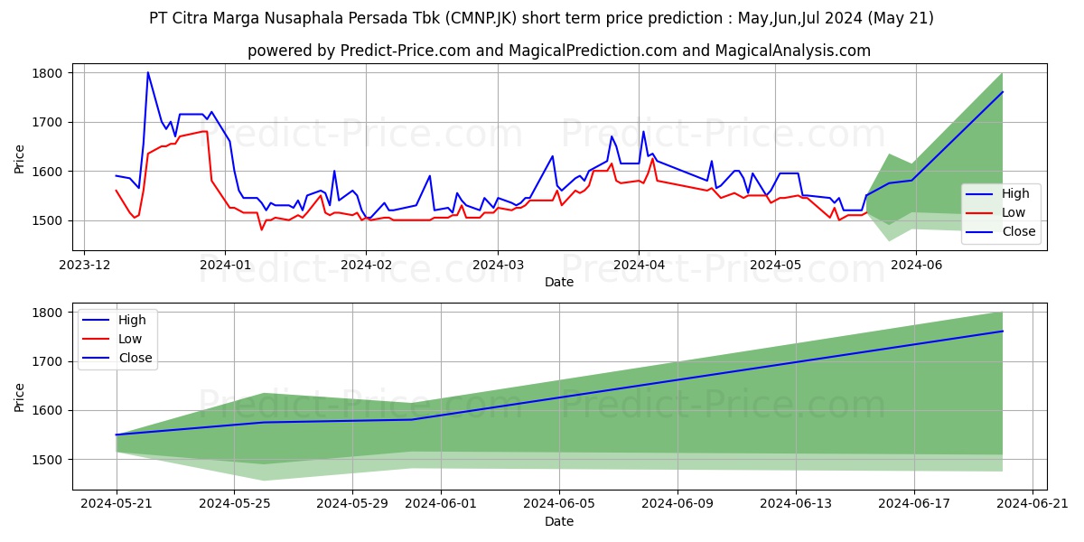 Citra Marga Nusaphala Persada T stock short term price prediction: May,Jun,Jul 2024|CMNP.JK: 1,932.0823056697845458984375000000000