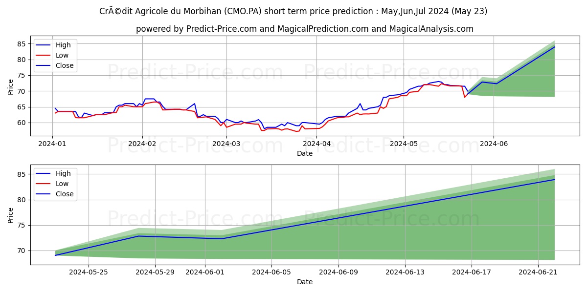 CRCAM MORBIHAN CCI stock short term price prediction: May,Jun,Jul 2024|CMO.PA: 98.21