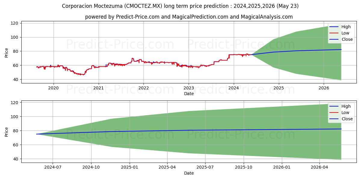 CORPORACION MOCTEZUMA SAB DE CV stock long term price prediction: 2024,2025,2026|CMOCTEZ.MX: 98.652