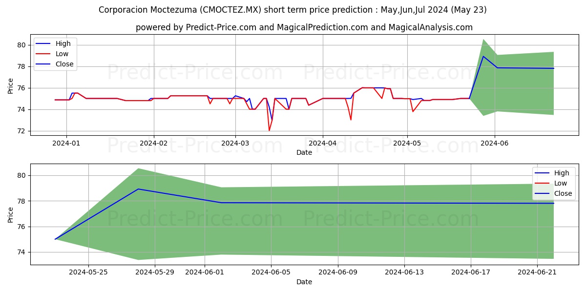 CORPORACION MOCTEZUMA SAB DE CV stock short term price prediction: May,Jun,Jul 2024|CMOCTEZ.MX: 98.65