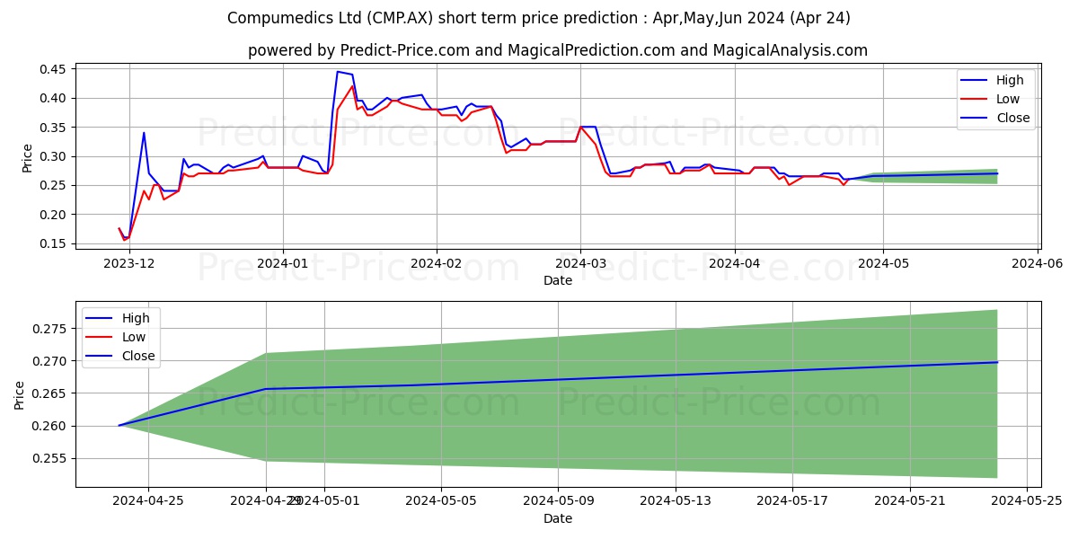 COMPUMEDIC FPO stock short term price prediction: Apr,May,Jun 2024|CMP.AX: 0.59