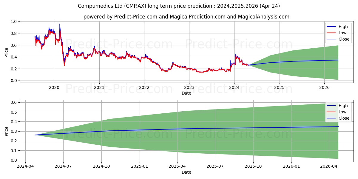 COMPUMEDIC FPO stock long term price prediction: 2024,2025,2026|CMP.AX: 0.4438
