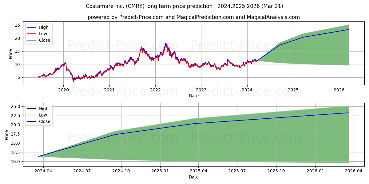 Costamare Inc. stock long term price prediction: 2023,2024,2025|CMRE: 11.9578