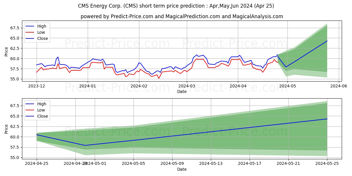 CMS Energy Corporation stock short term price prediction: Apr,May,Jun 2024|CMS: 80.63