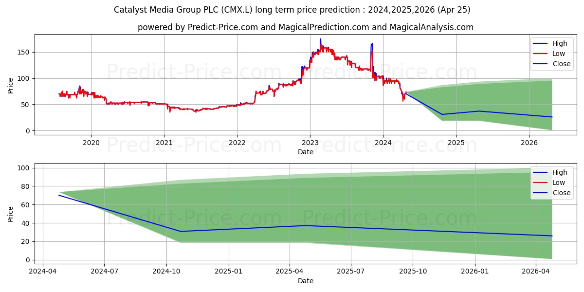 CATALYST MEDIA GROUP PLC ORD 10 stock long term price prediction: 2024,2025,2026|CMX.L: 109.3448