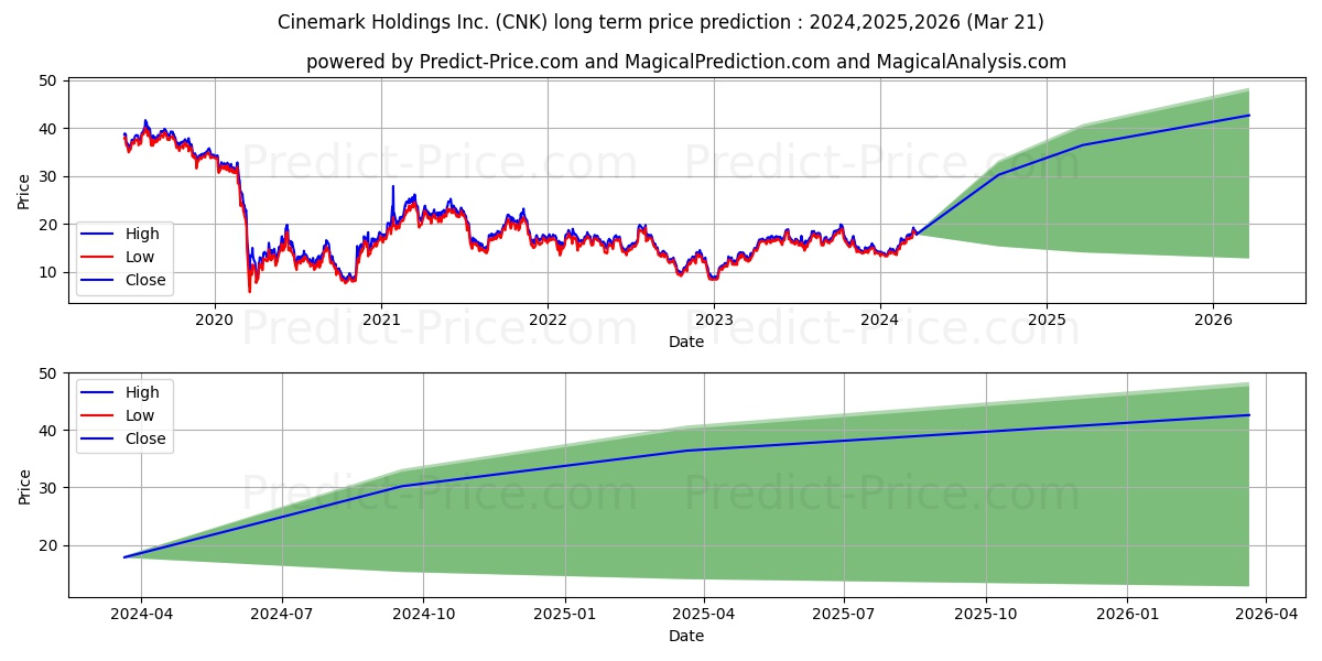 Cinemark Holdings Inc Cinemark  stock long term price prediction: 2024,2025,2026|CNK: 26.8678