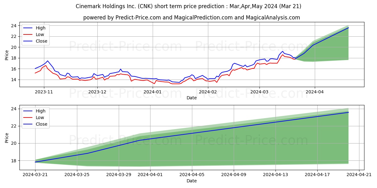 Cinemark Holdings Inc Cinemark  stock short term price prediction: Apr,May,Jun 2024|CNK: 26.87