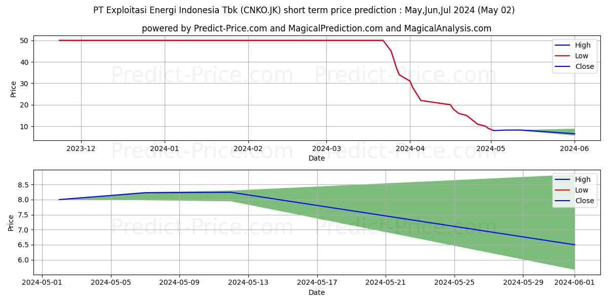 Exploitasi Energi Indonesia Tbk stock short term price prediction: May,Jun,Jul 2024|CNKO.JK: 52.0706939697265625000000000000000