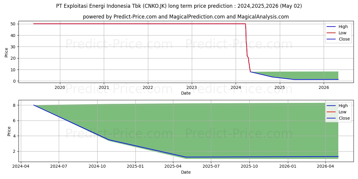 Exploitasi Energi Indonesia Tbk stock long term price prediction: 2024,2025,2026|CNKO.JK: 51.7541