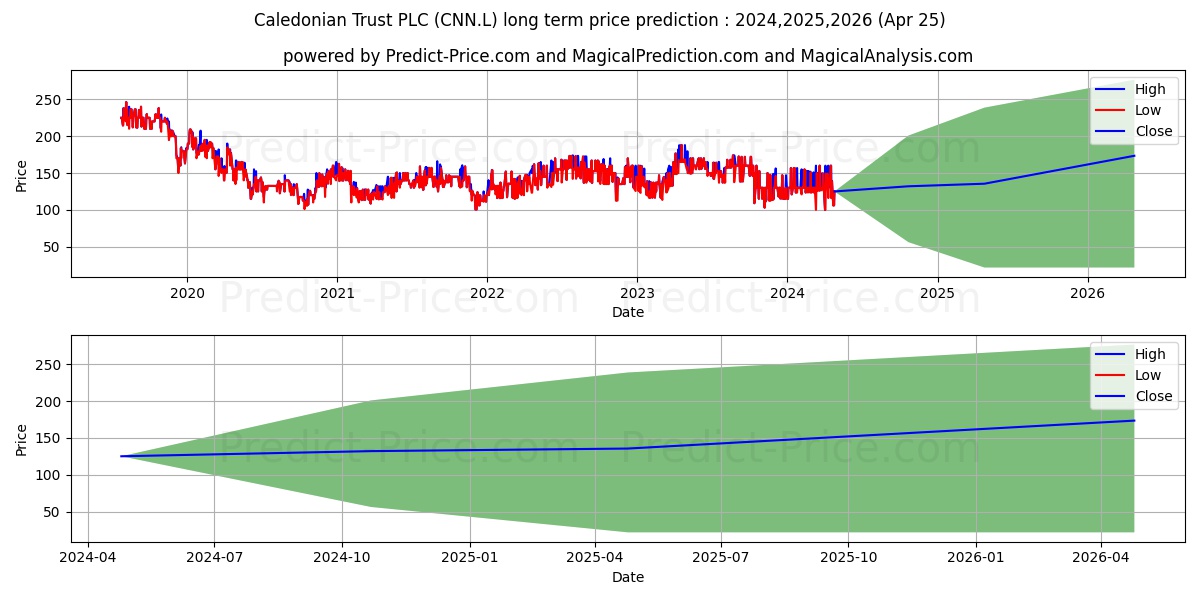 CALEDONIAN TRUST PLC ORD 20P stock long term price prediction: 2024,2025,2026|CNN.L: 257.0345