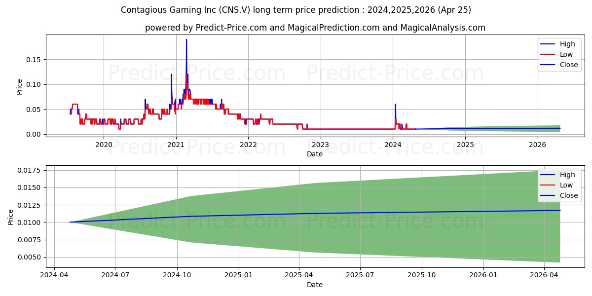 CONTAGIOUS GAMING INC stock long term price prediction: 2024,2025,2026|CNS.V: 0.0138