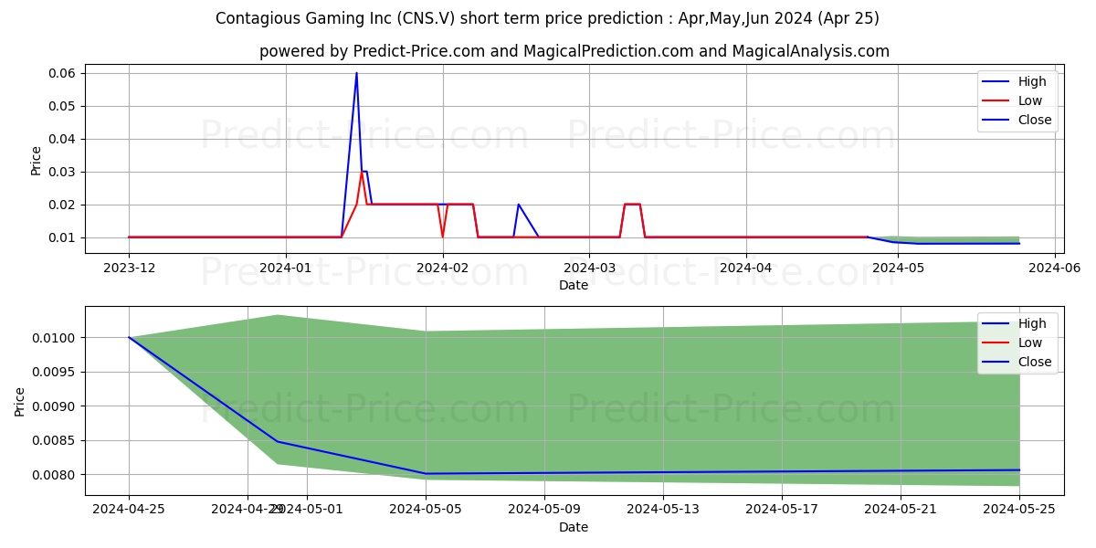 CONTAGIOUS GAMING INC stock short term price prediction: May,Jun,Jul 2024|CNS.V: 0.0138