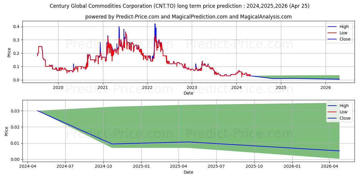 CENTURY GLOBAL COMMODITIES CORP stock long term price prediction: 2024,2025,2026|CNT.TO: 0.0627