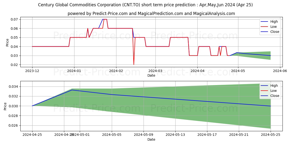 CENTURY GLOBAL COMMODITIES CORP stock short term price prediction: Mar,Apr,May 2024|CNT.TO: 0.063