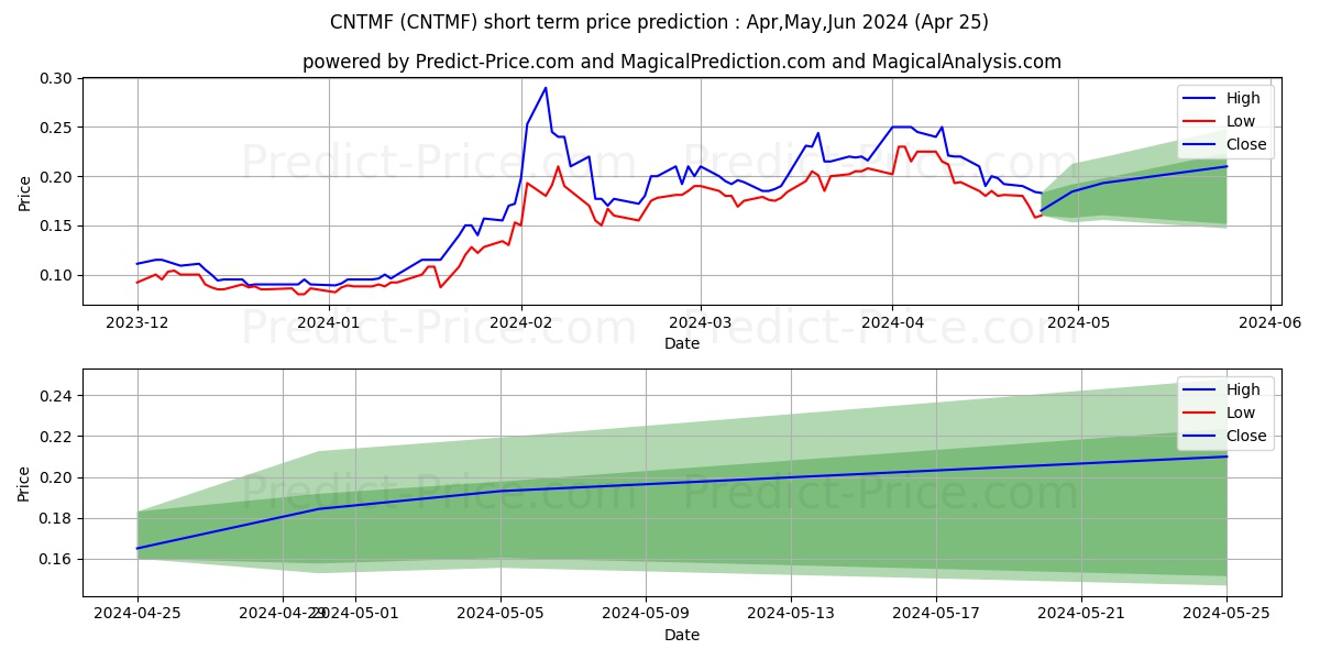 CANSORTIUM INC stock short term price prediction: Apr,May,Jun 2024|CNTMF: 0.54